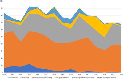 15 years of facts and figures on veterinary disciplinary measures in the Netherlands